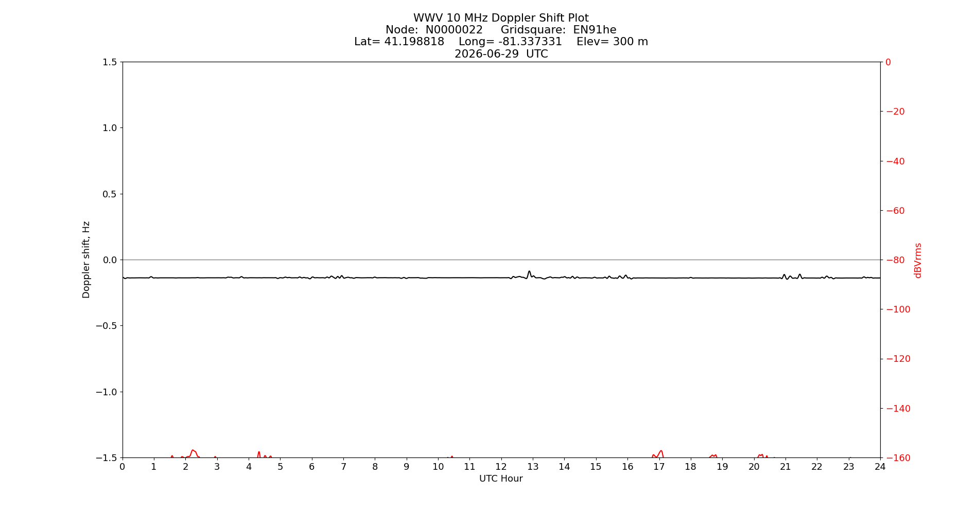 Graph for Observation Unavailable
