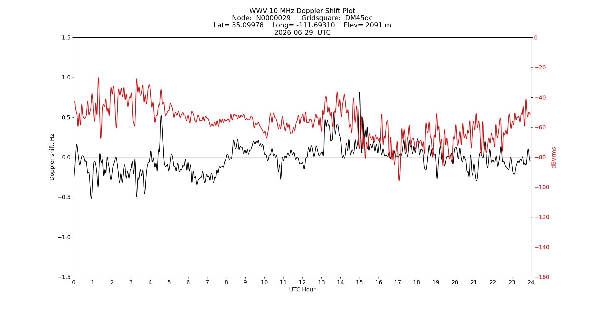 Graph for Observation Unavailable