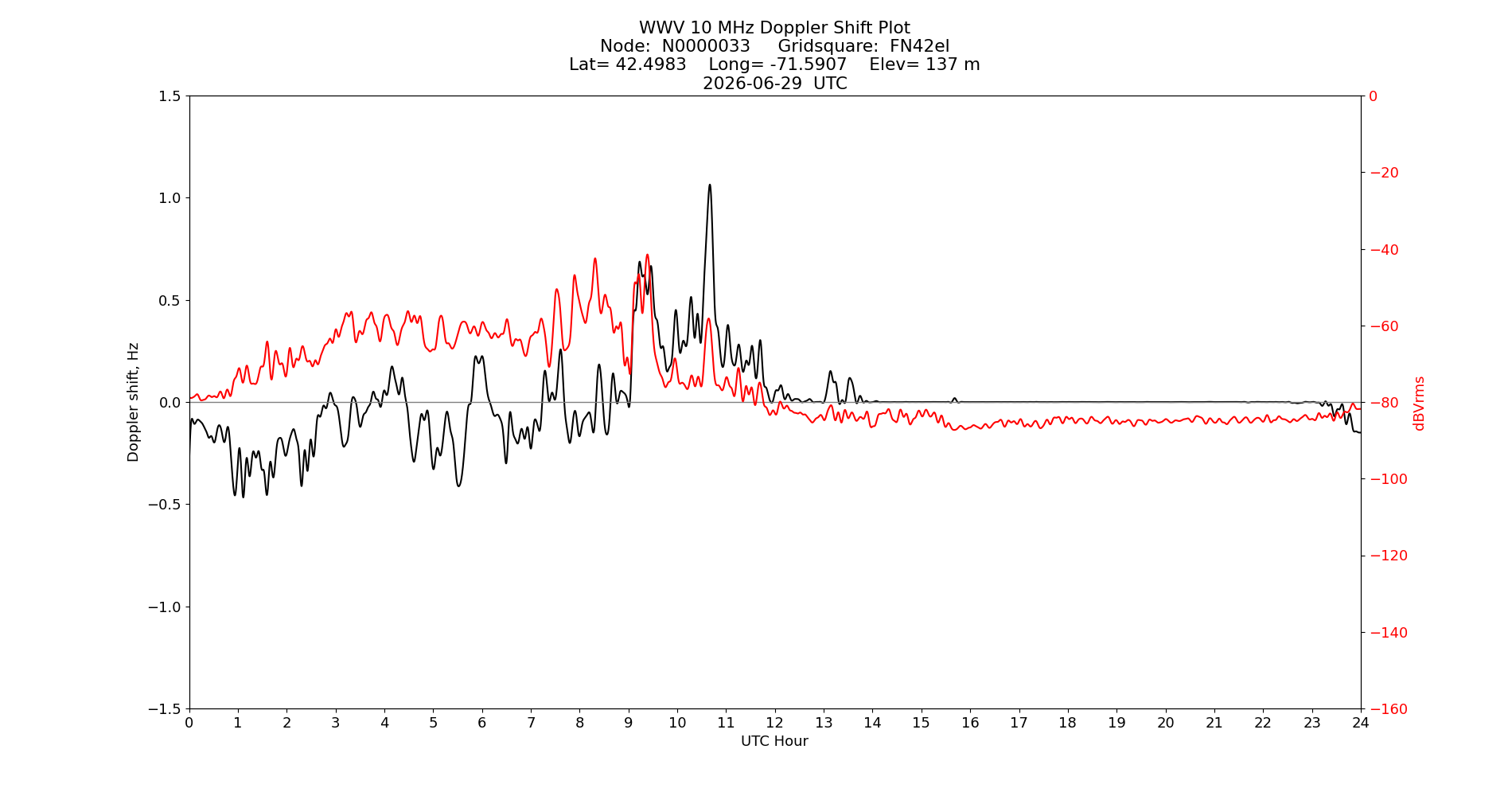 Graph for Observation Unavailable