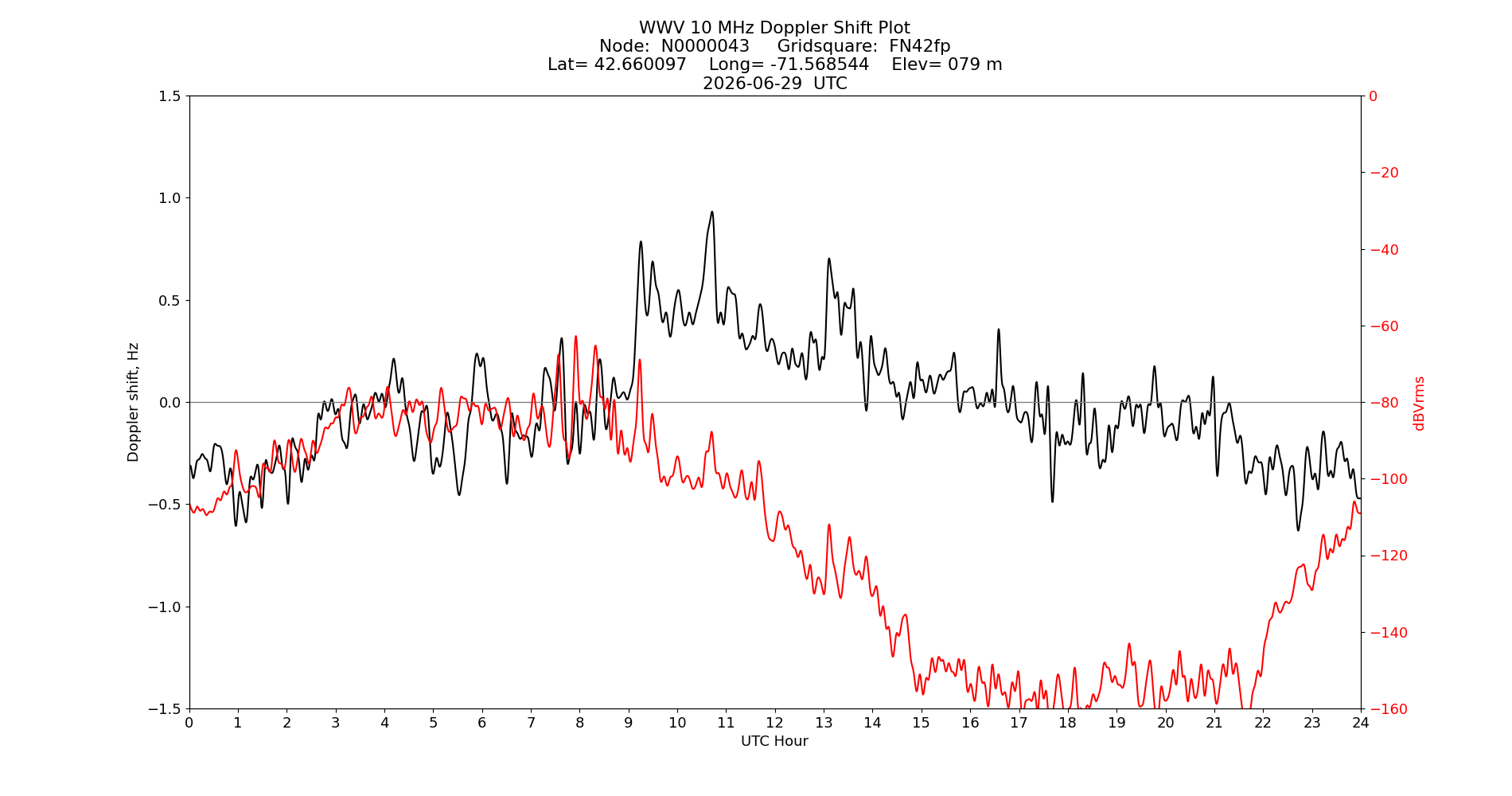 Graph for Observation Unavailable