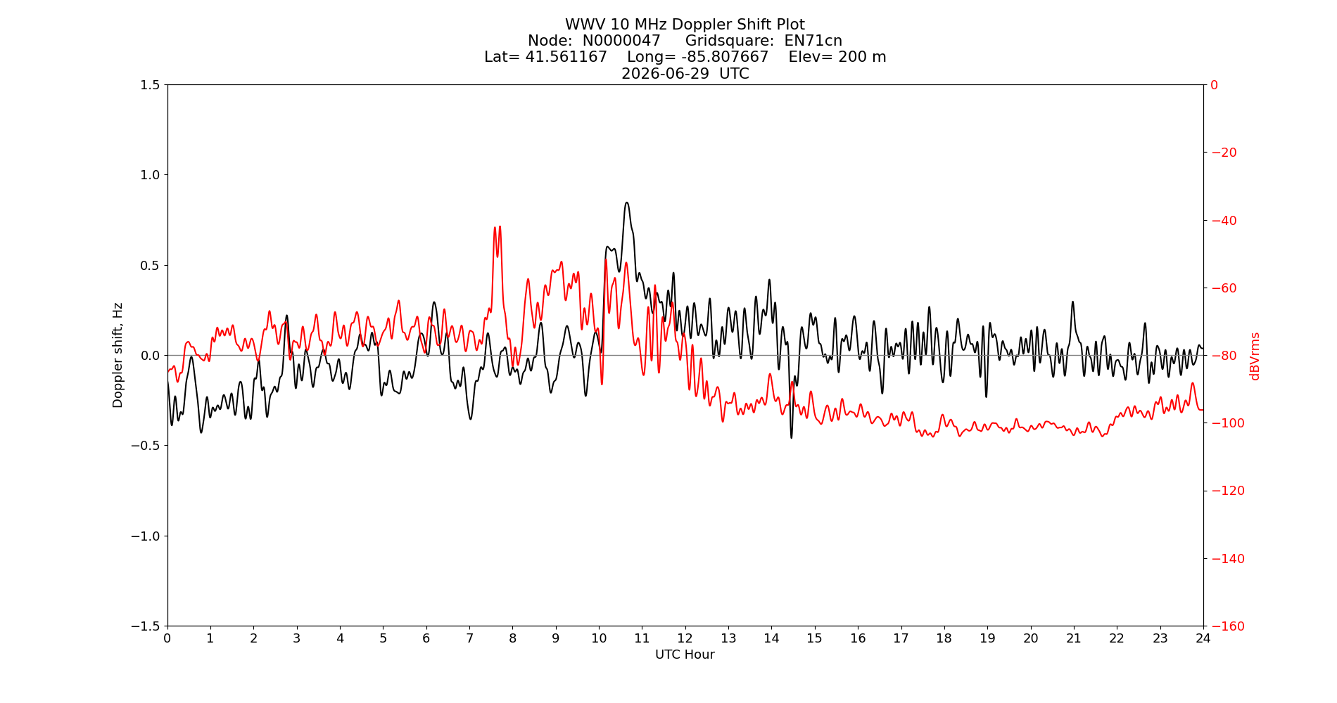 Graph for Observation Unavailable
