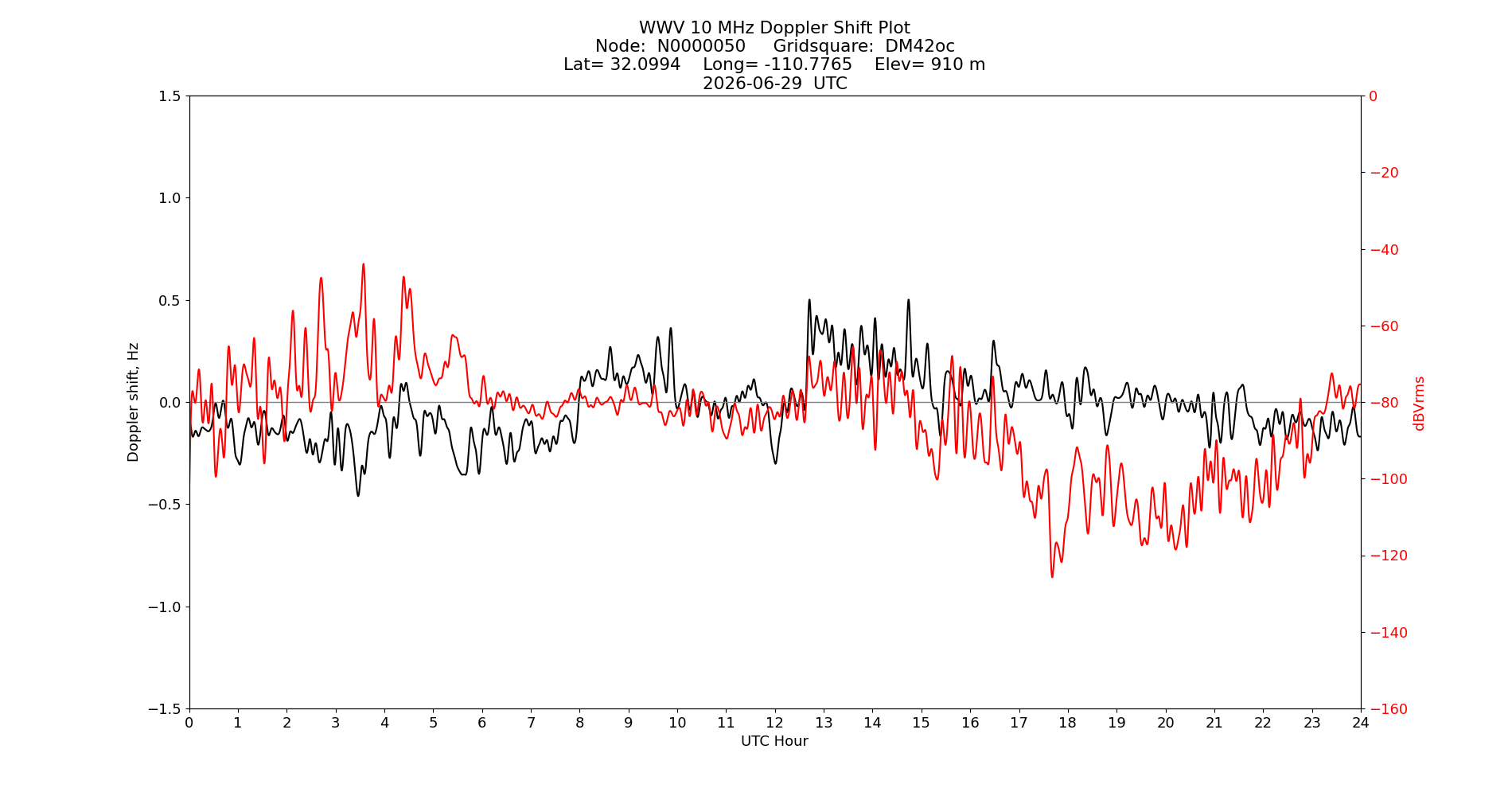 Graph for Observation Unavailable