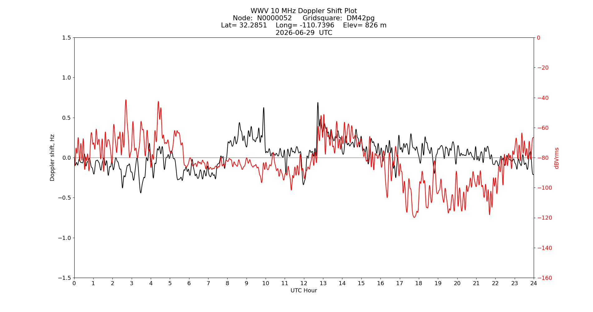 Graph for Observation Unavailable