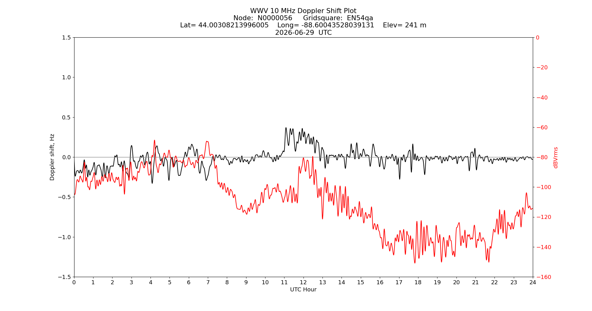 Graph for Observation Unavailable