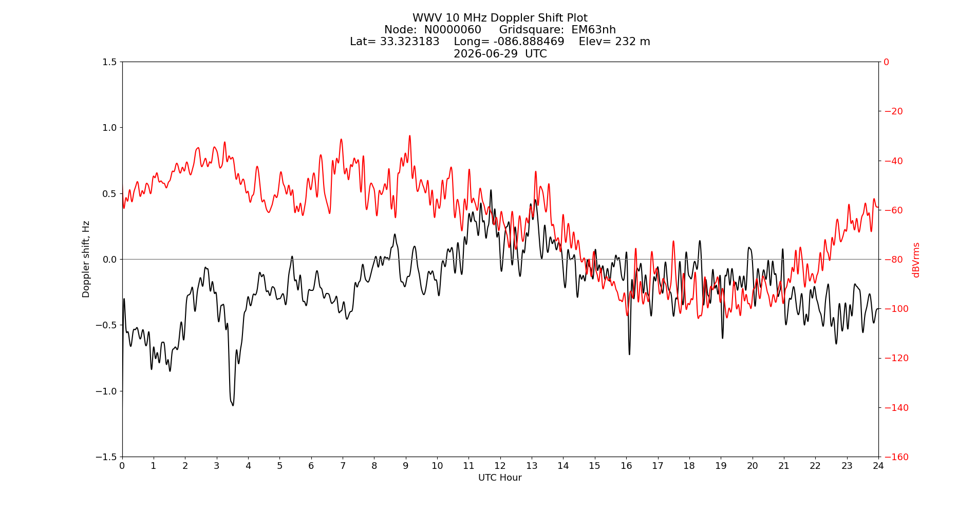 Graph for Observation Unavailable