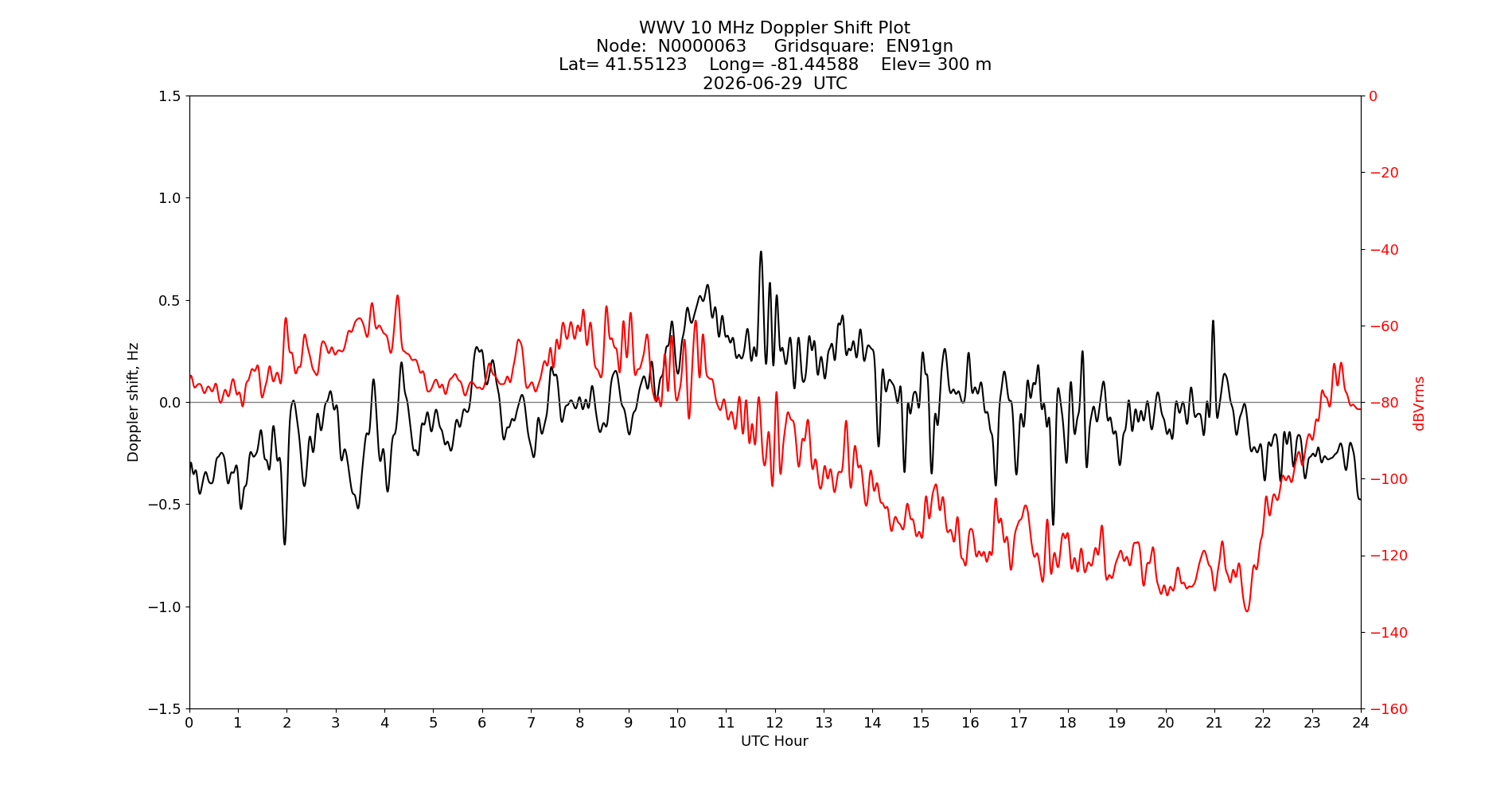 Graph for Observation Unavailable