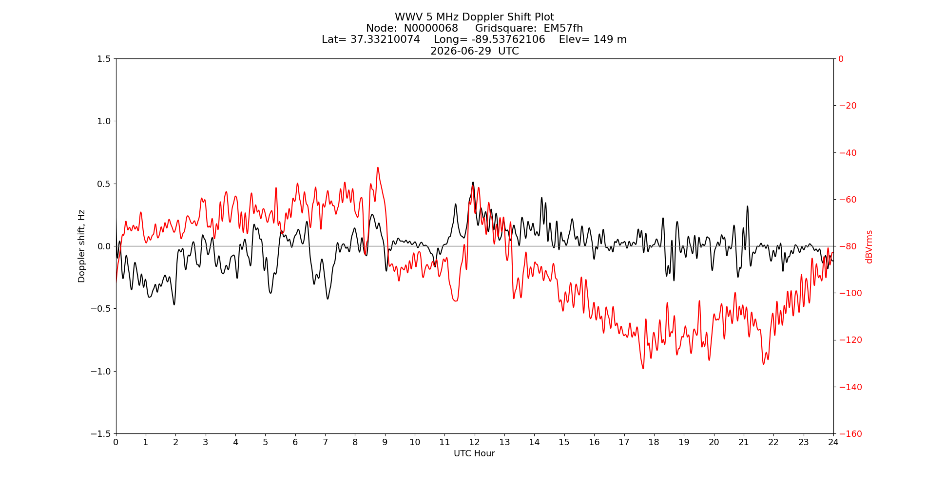 Graph for Observation Unavailable