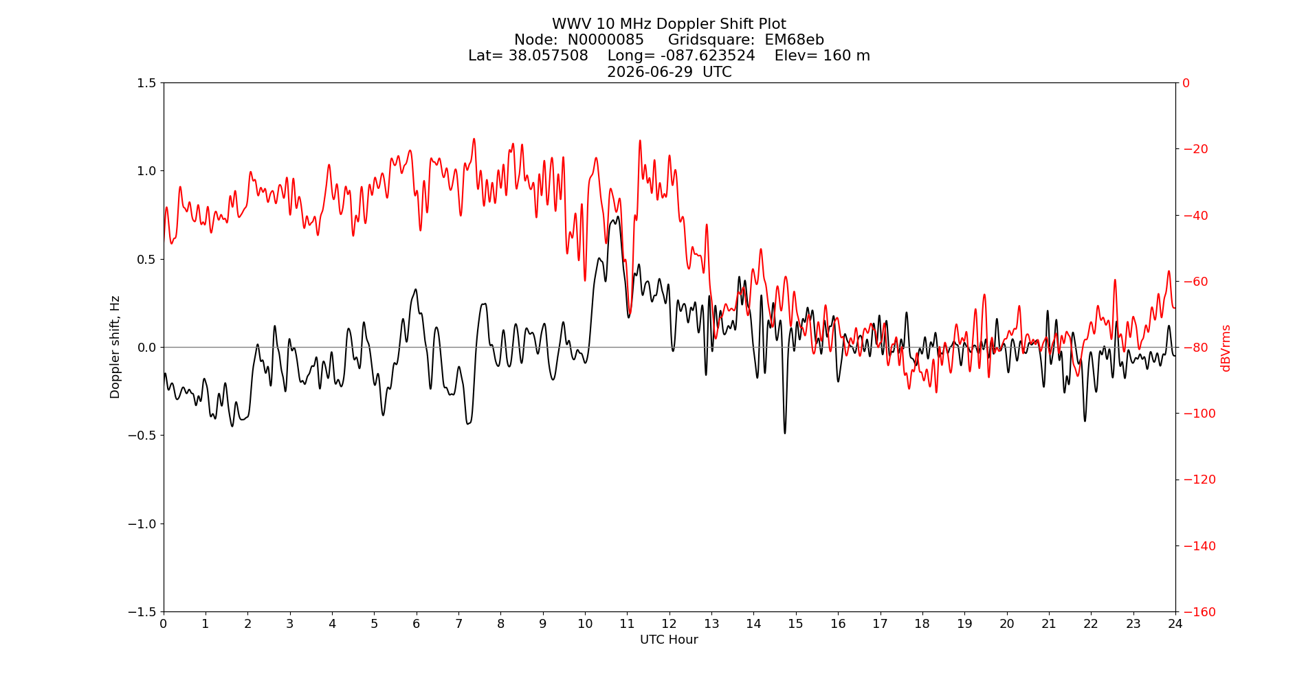 Graph for Observation Unavailable