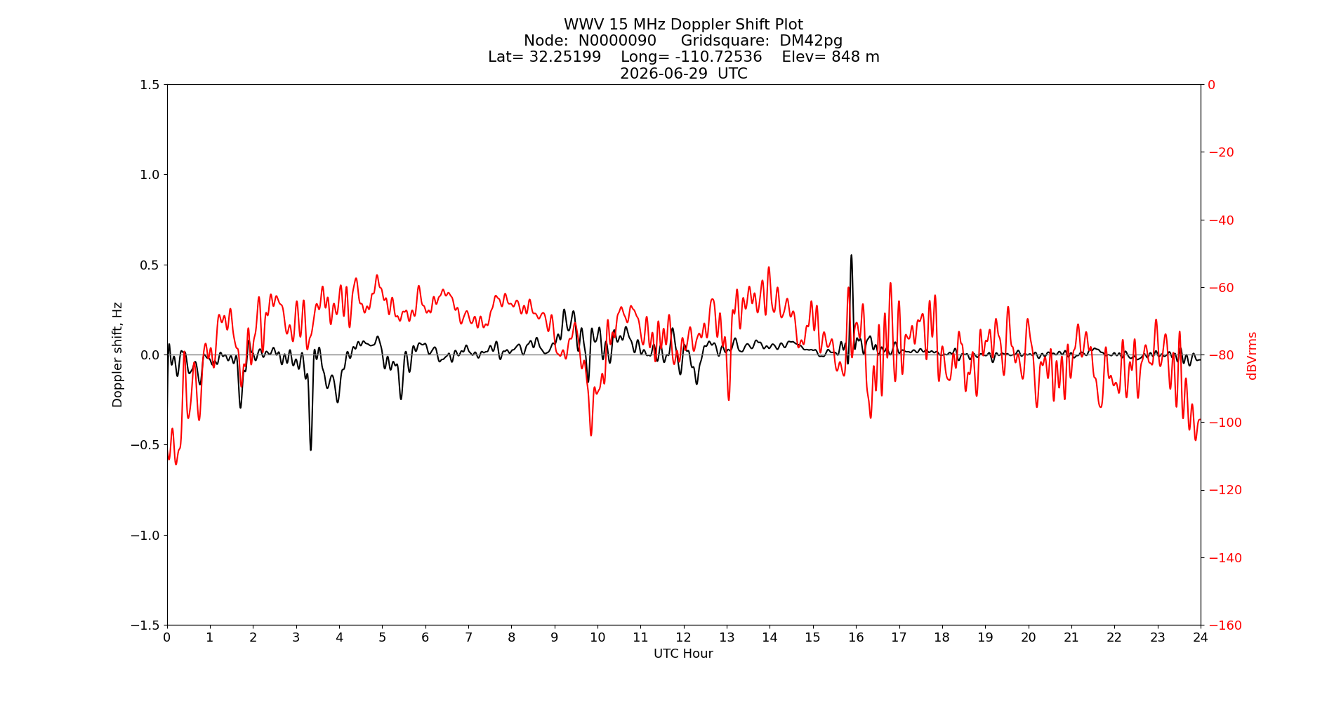 Graph for Observation Unavailable