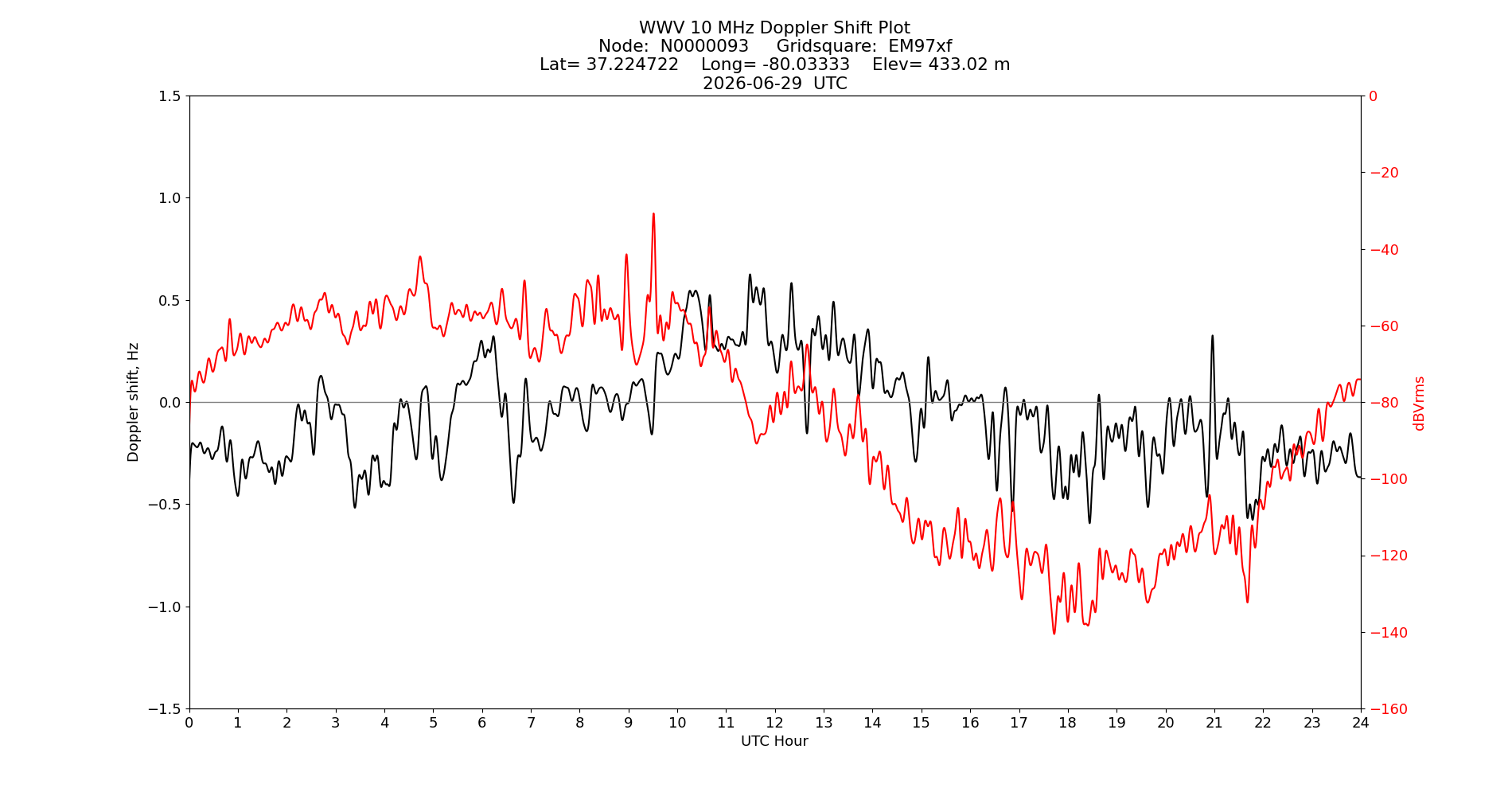Graph for Observation Unavailable