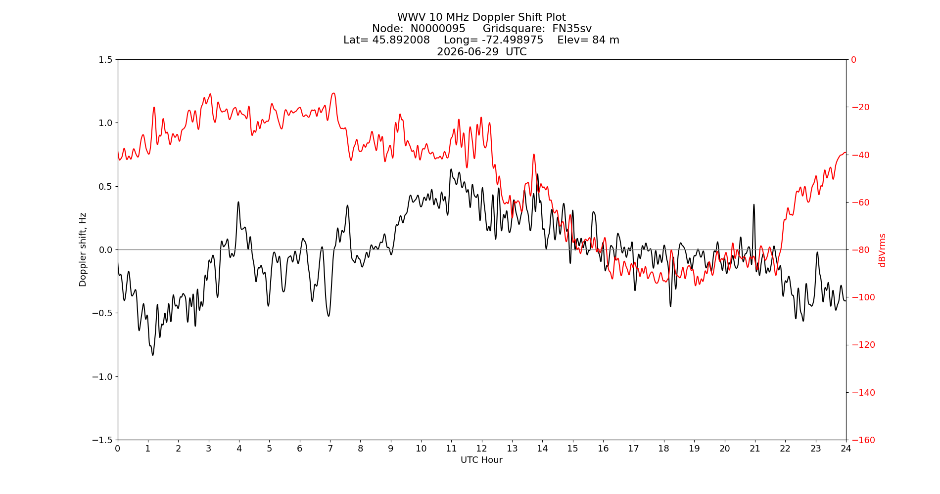 Graph for Observation Unavailable