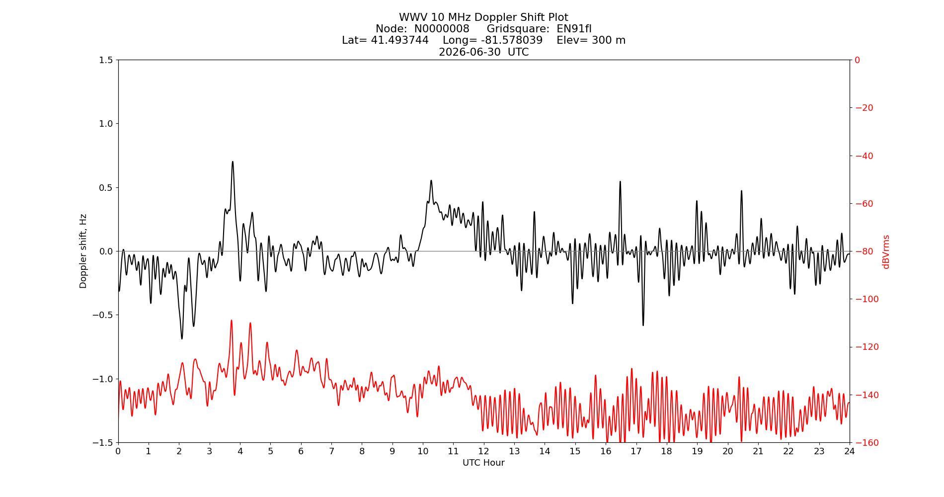 Graph for Observation Unavailable