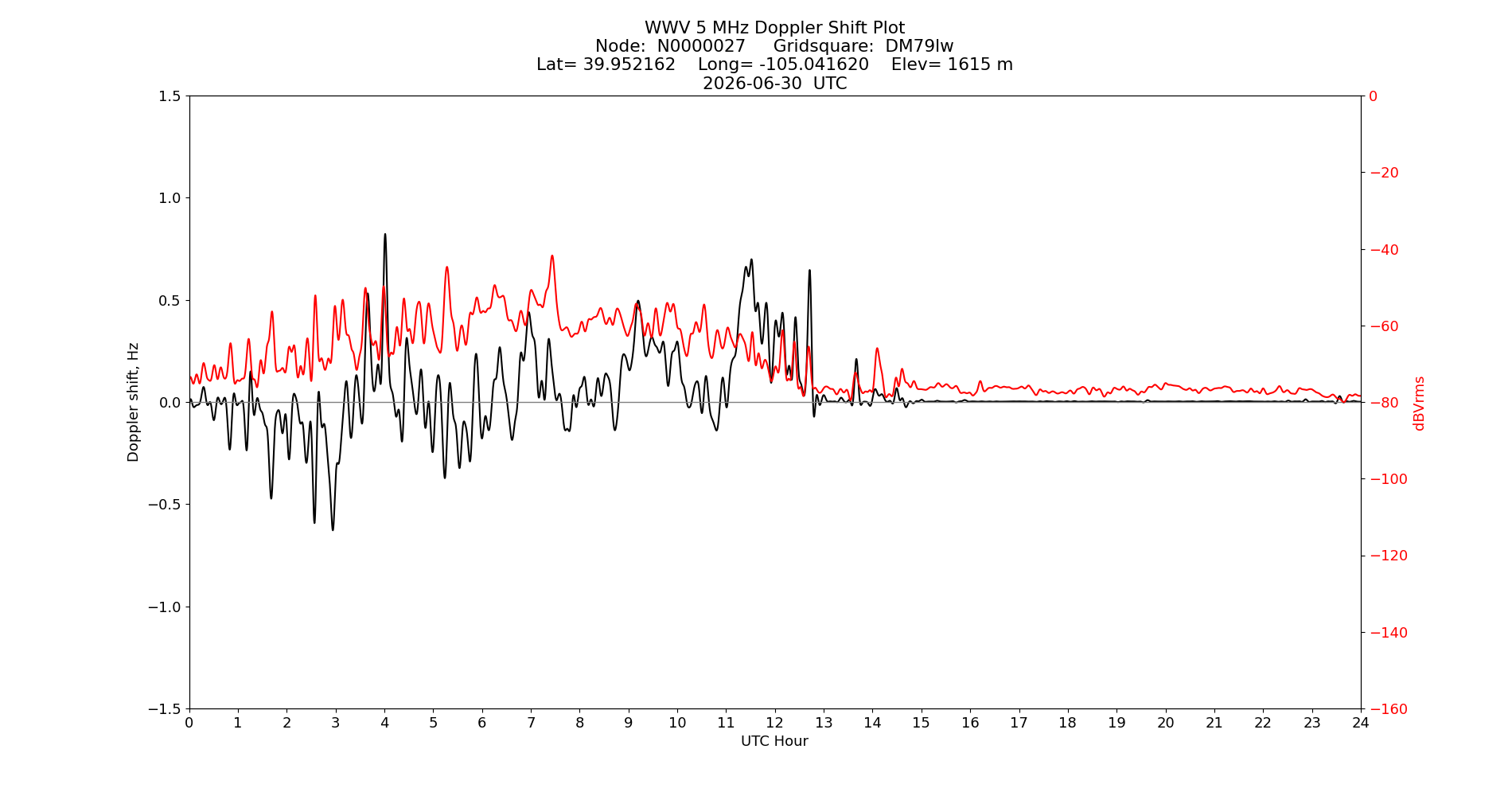Graph for Observation Unavailable