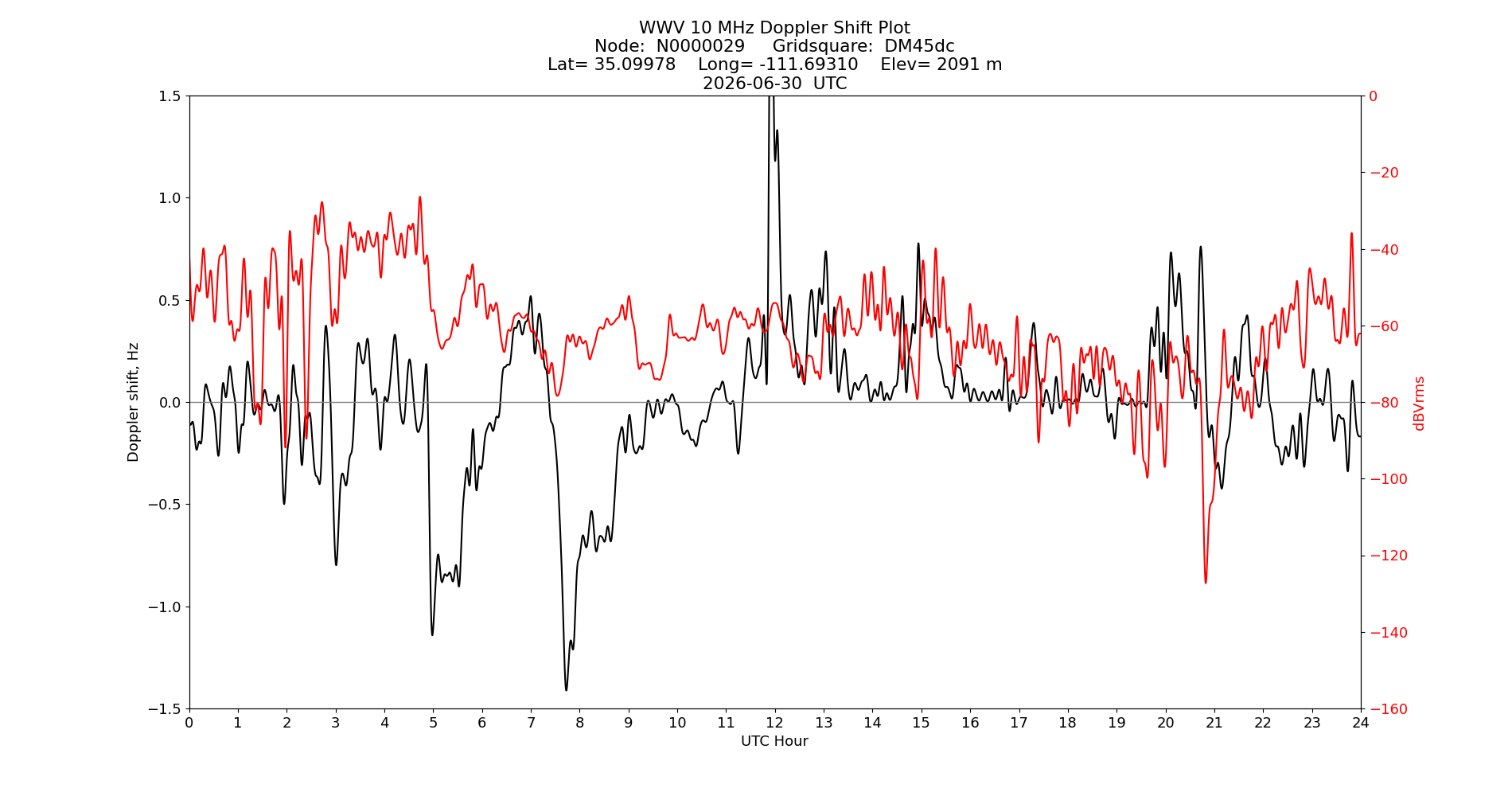 Graph for Observation Unavailable