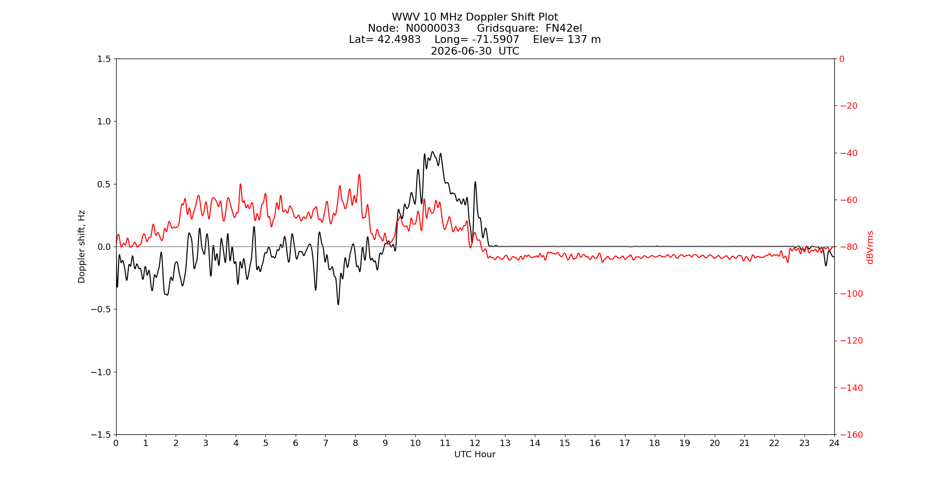 Graph for Observation Unavailable