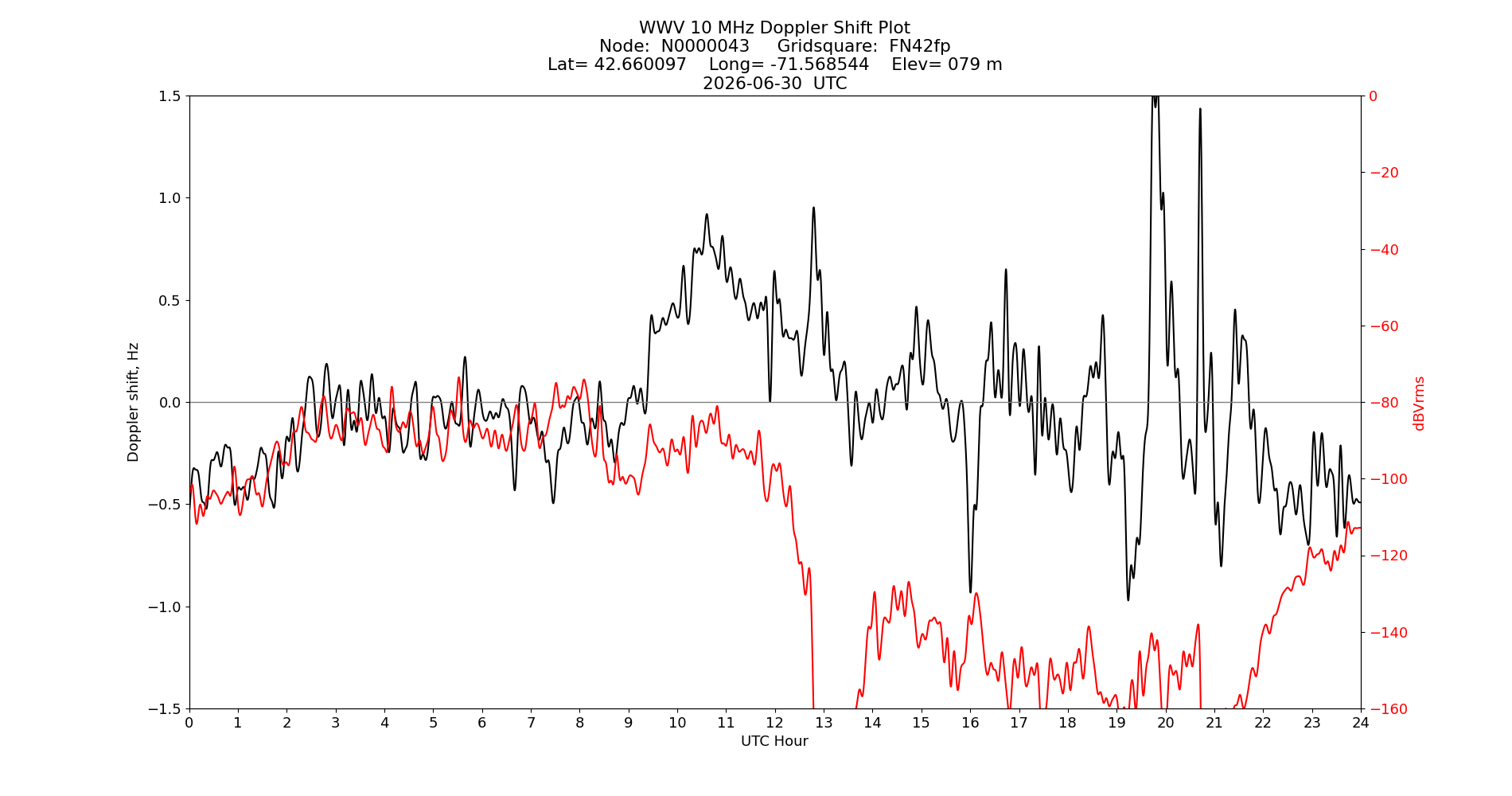 Graph for Observation Unavailable