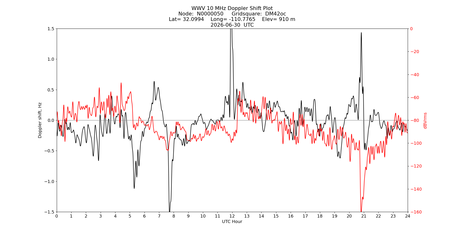 Graph for Observation Unavailable