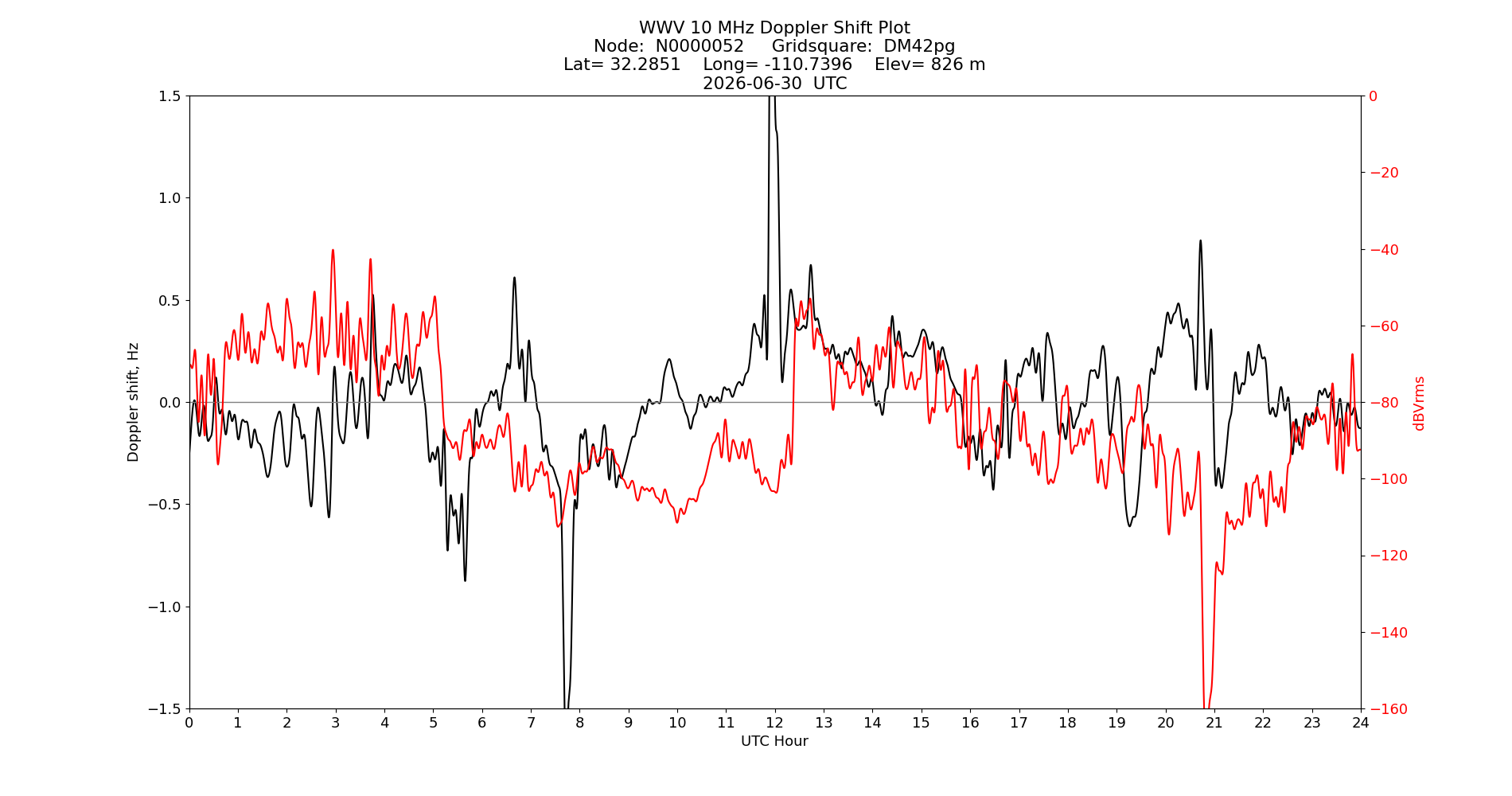 Graph for Observation Unavailable
