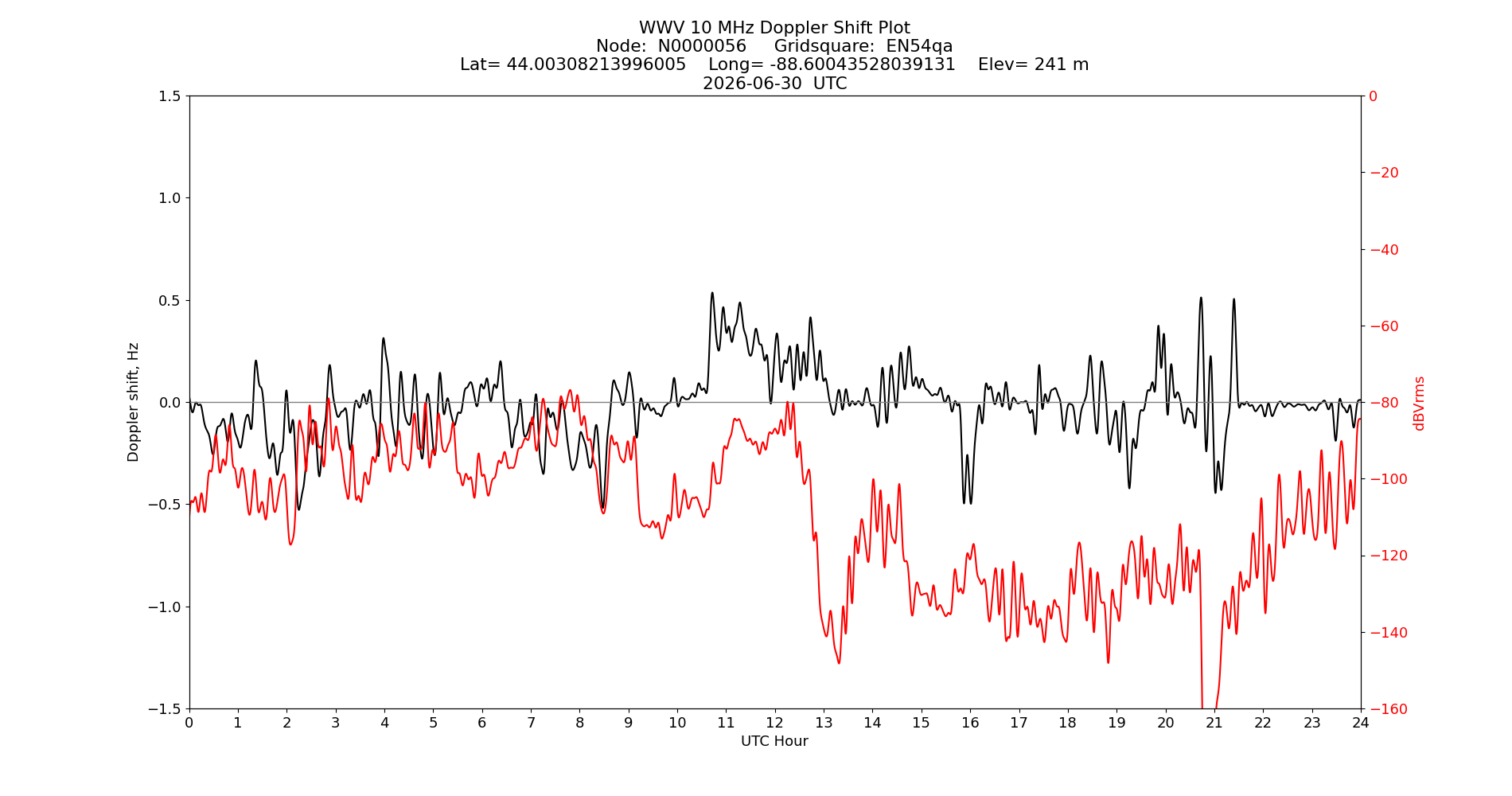 Graph for Observation Unavailable