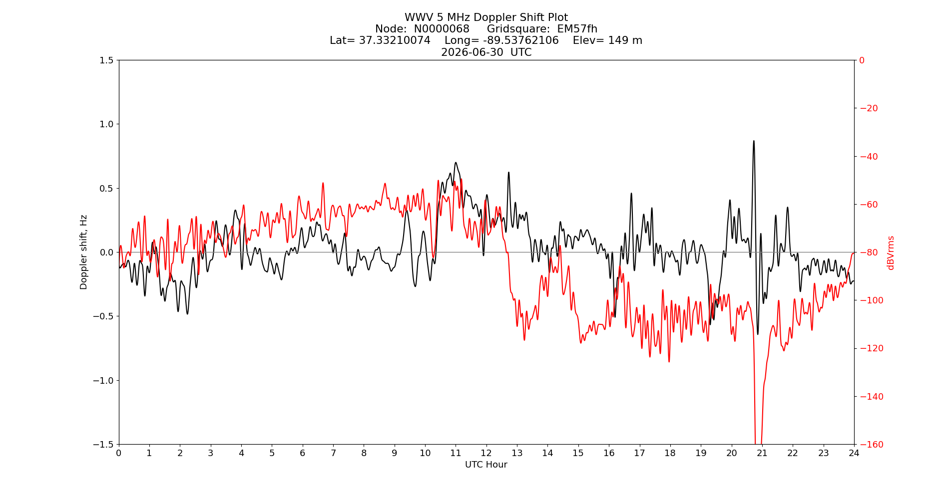 Graph for Observation Unavailable