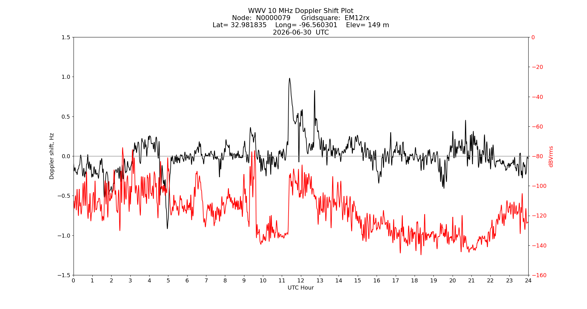 Graph for Observation Unavailable