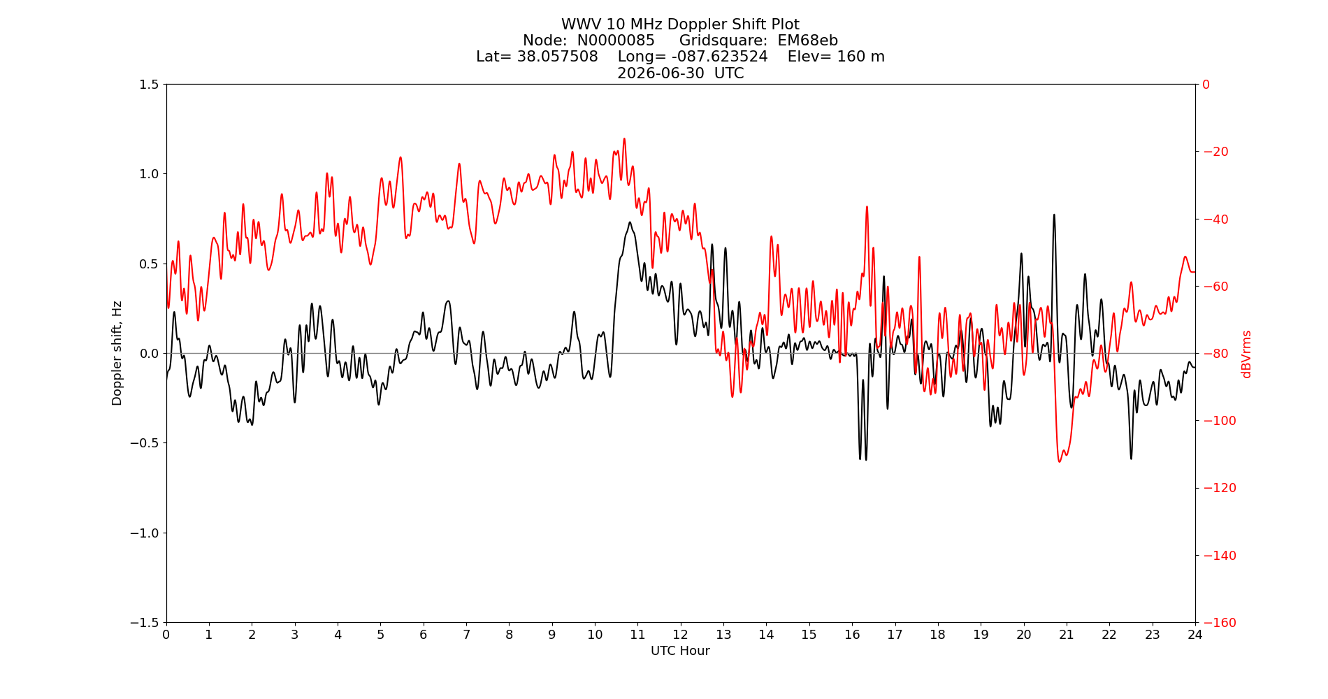 Graph for Observation Unavailable