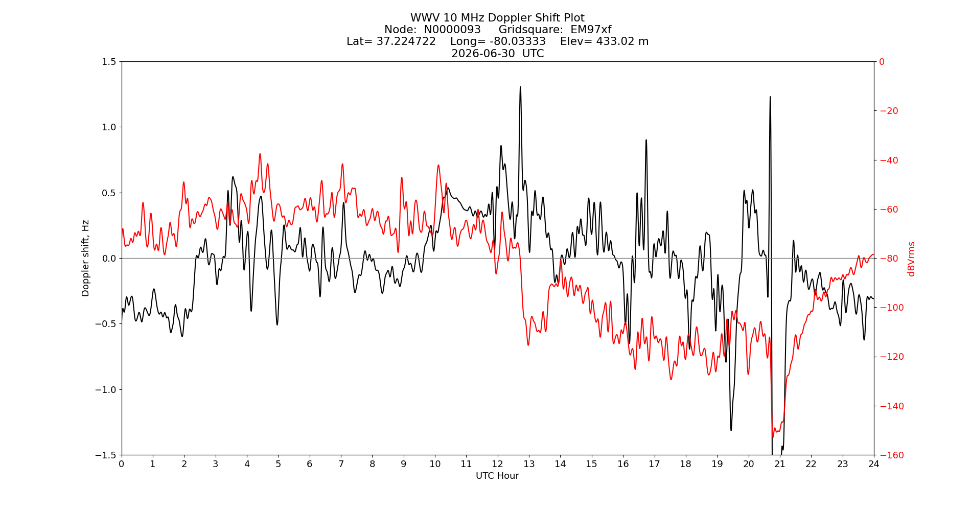 Graph for Observation Unavailable