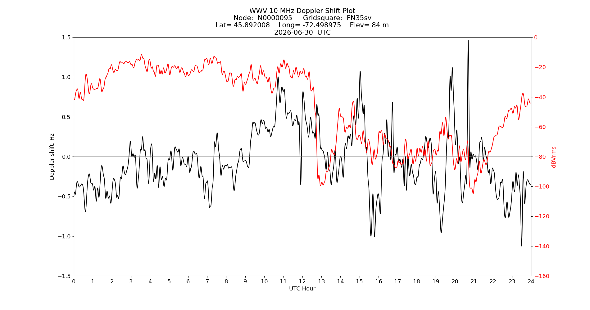 Graph for Observation Unavailable