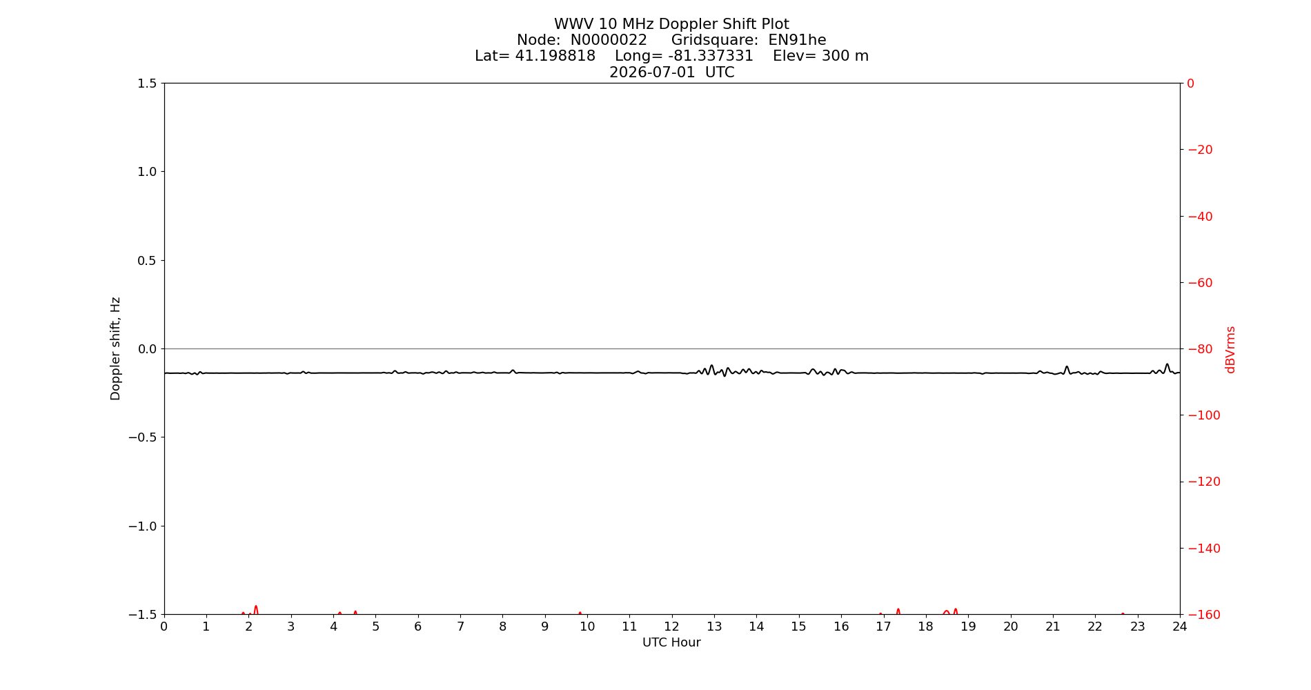 Graph for Observation Unavailable