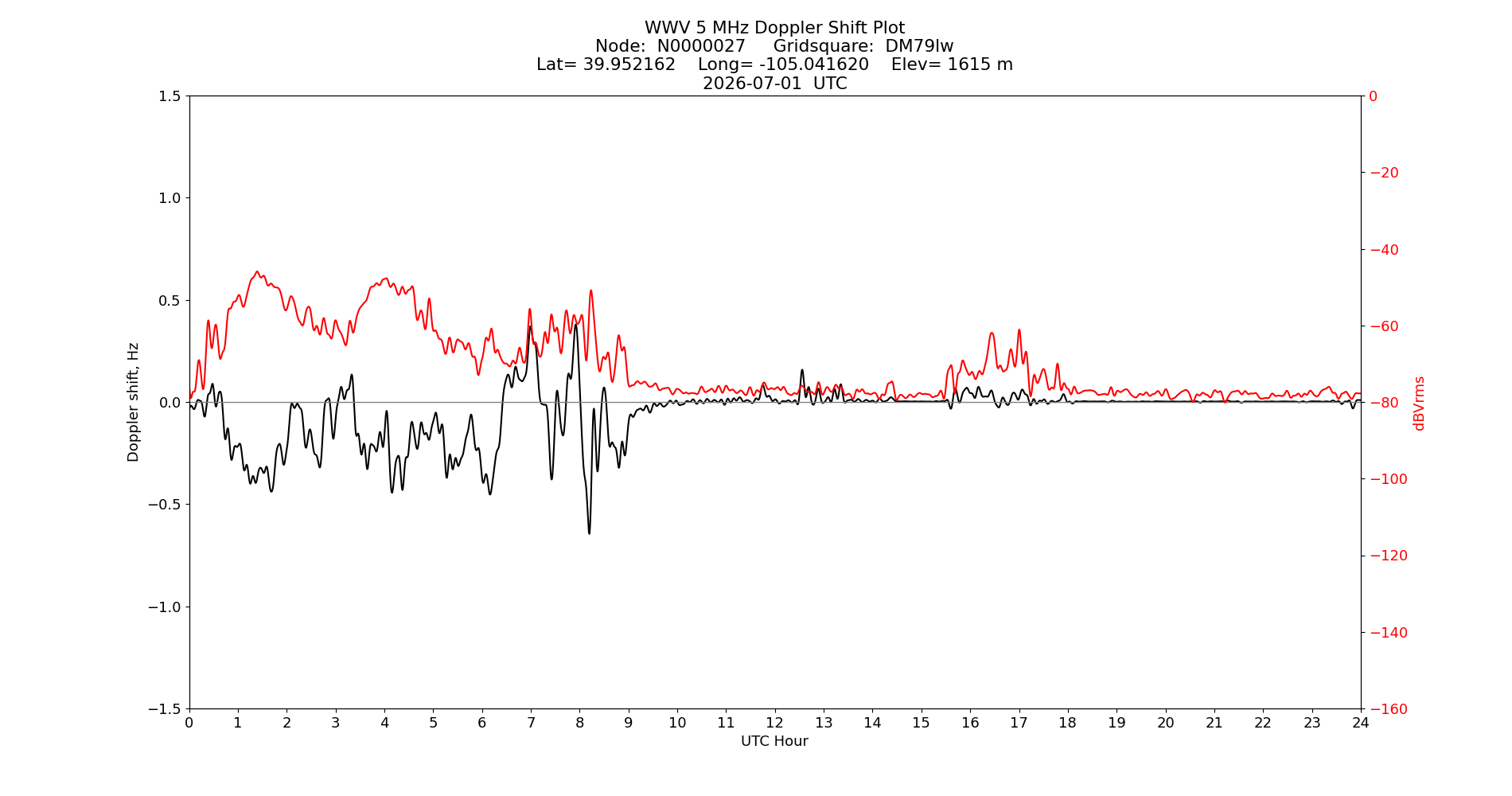 Graph for Observation Unavailable