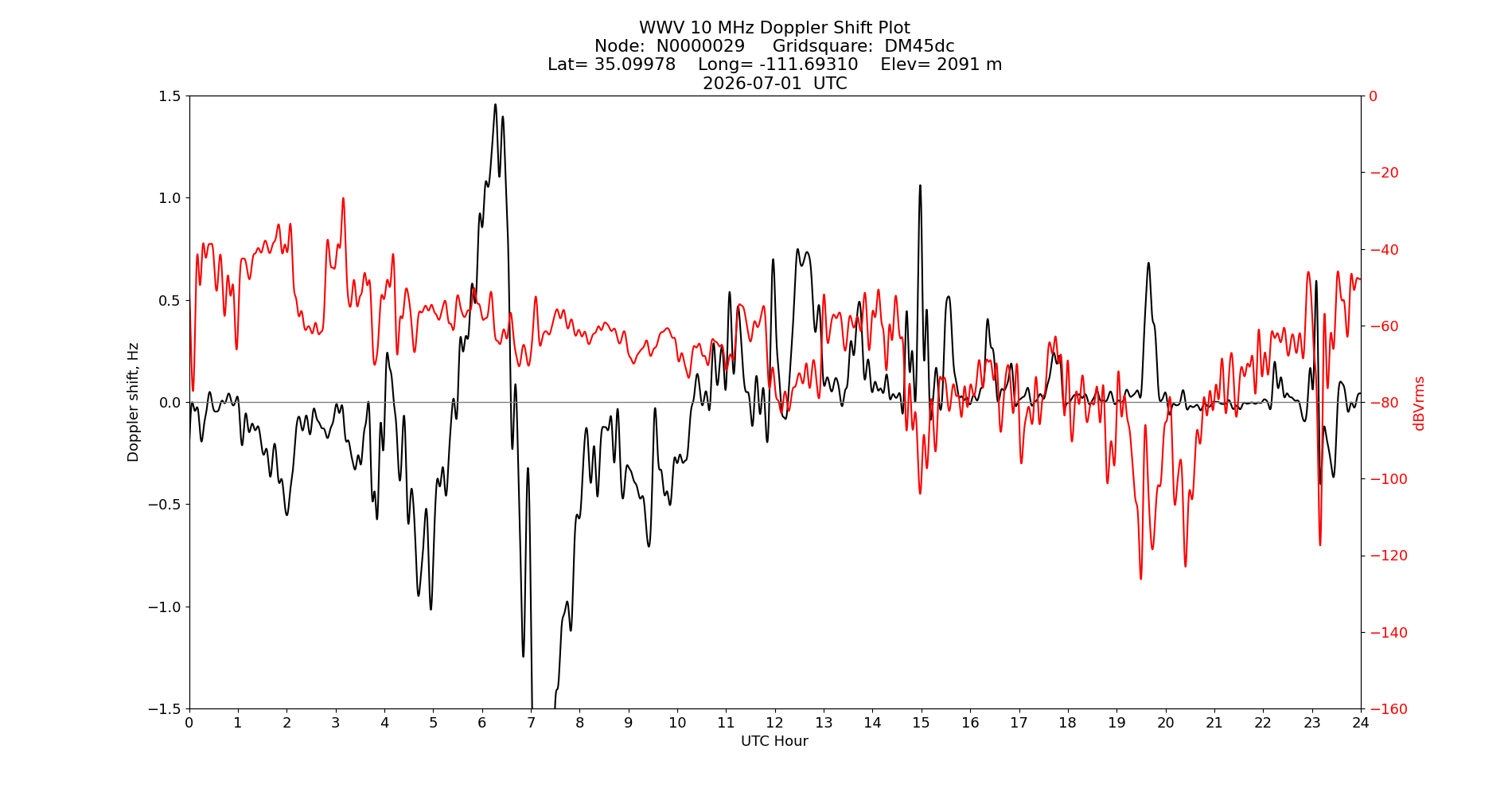 Graph for Observation Unavailable