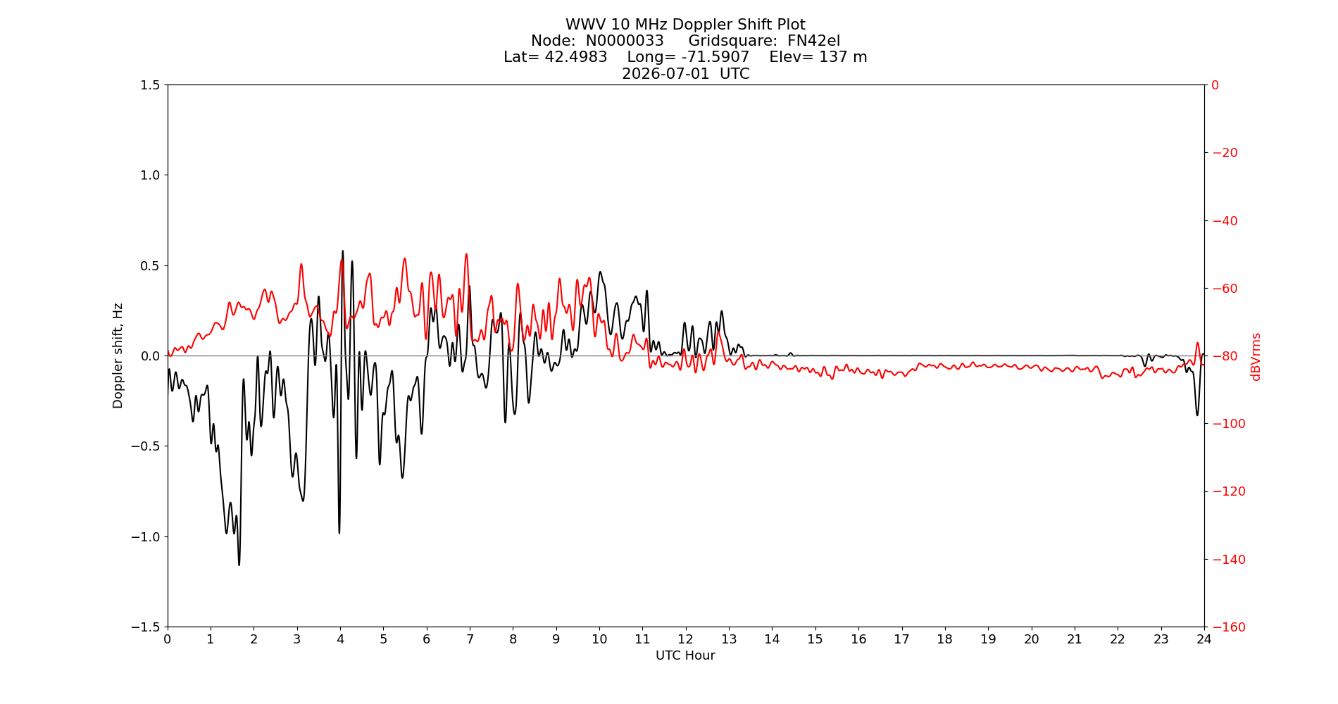 Graph for Observation Unavailable