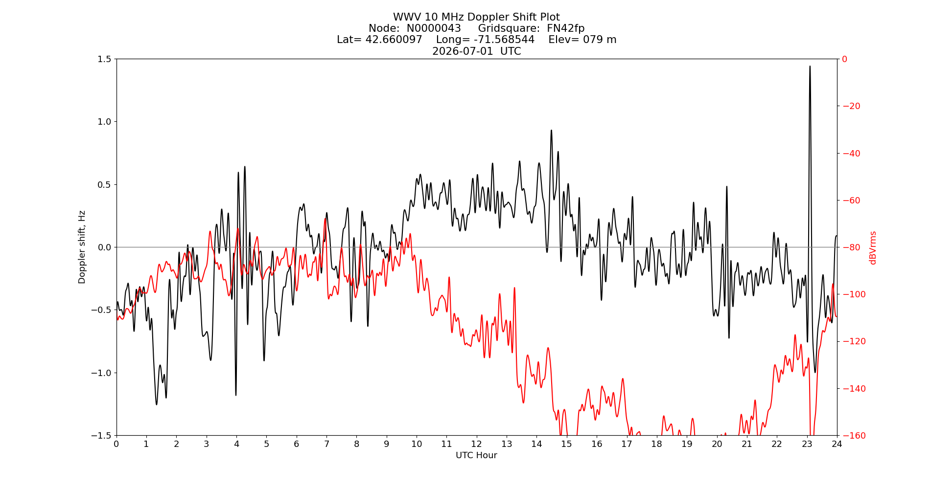 Graph for Observation Unavailable