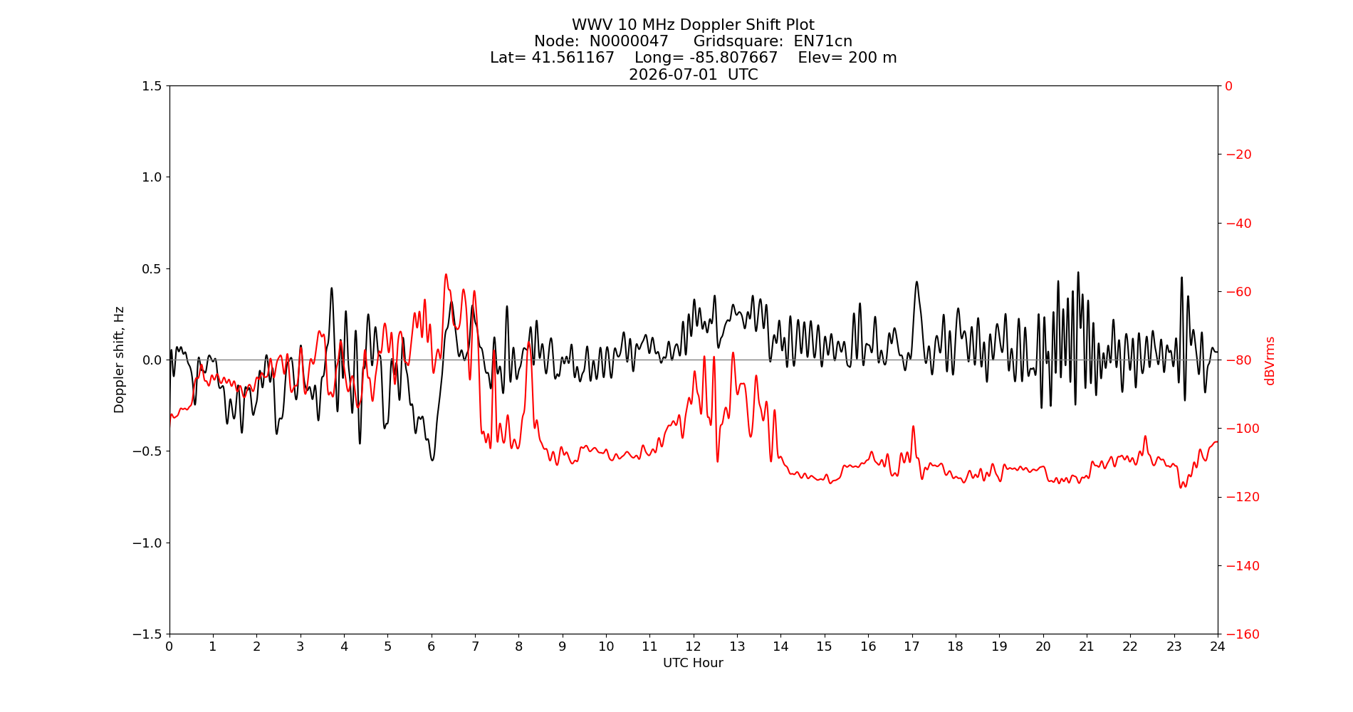 Graph for Observation Unavailable