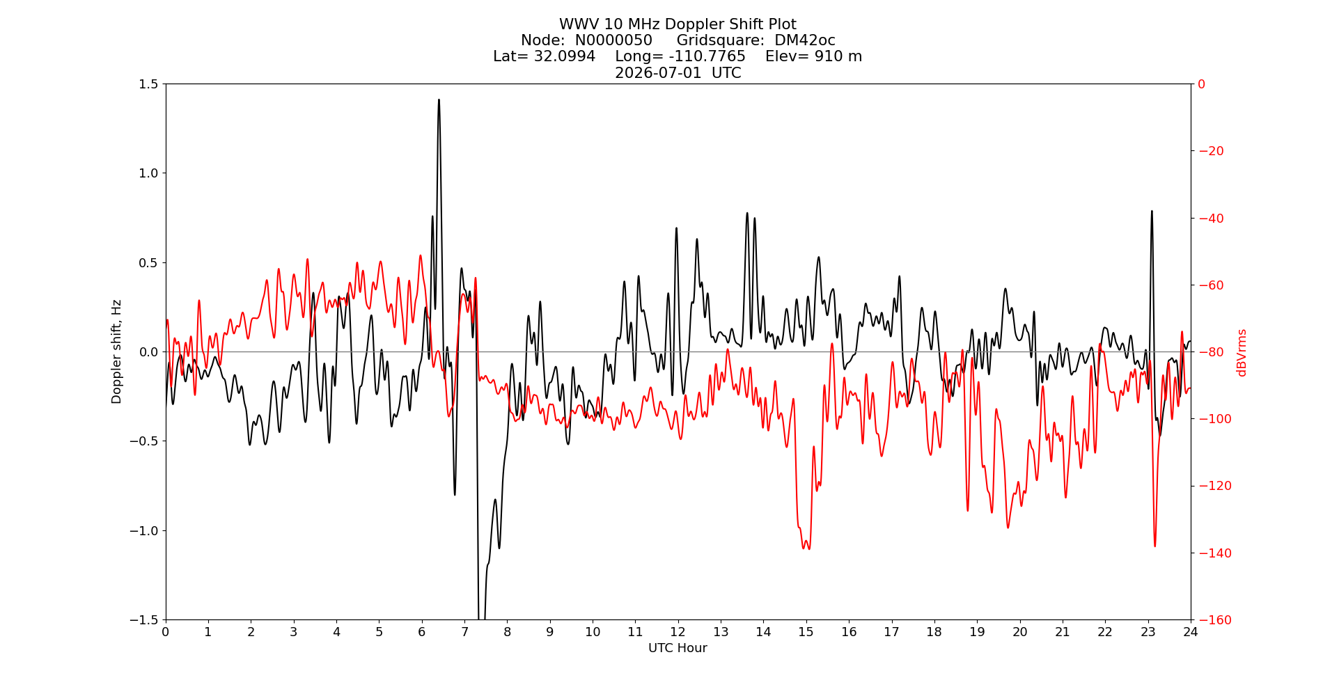 Graph for Observation Unavailable