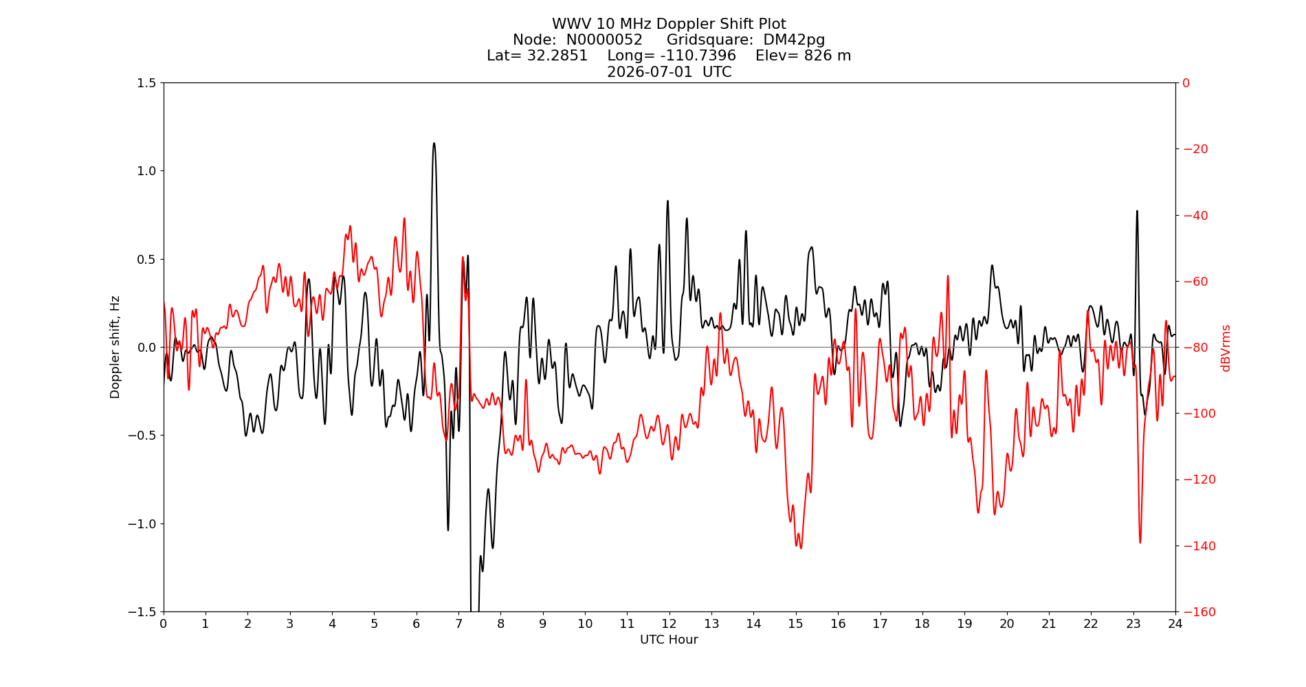 Graph for Observation Unavailable