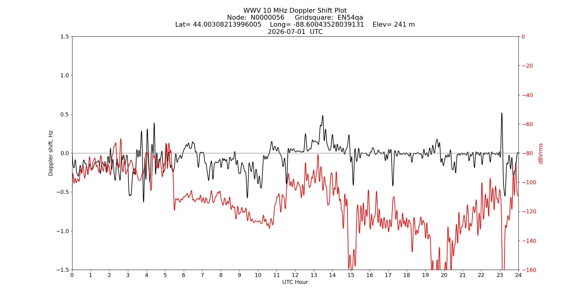 Graph for Observation Unavailable