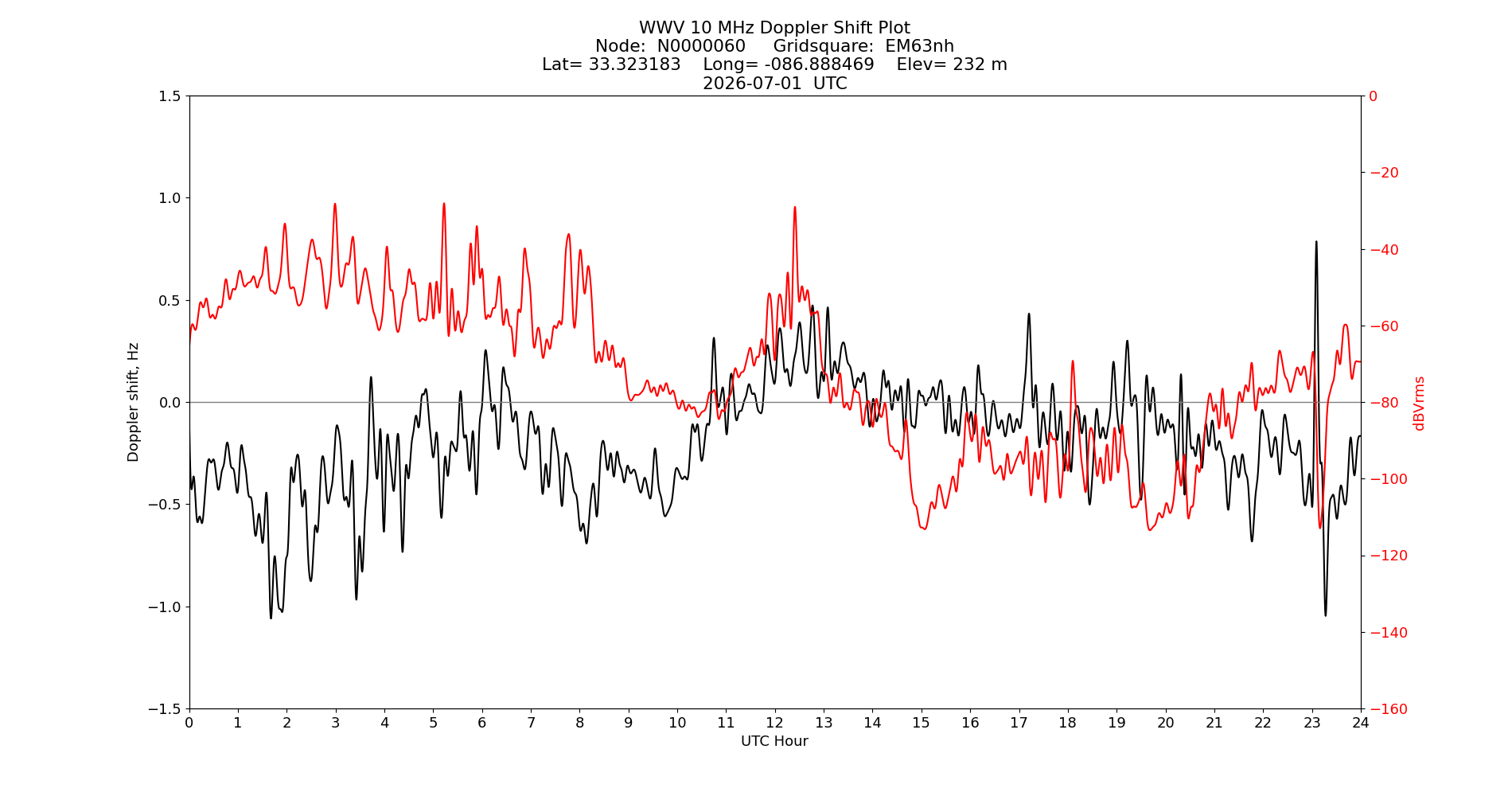 Graph for Observation Unavailable