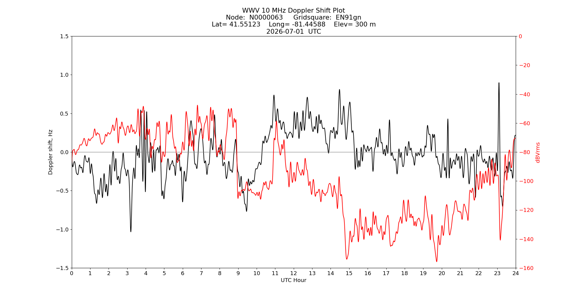 Graph for Observation Unavailable