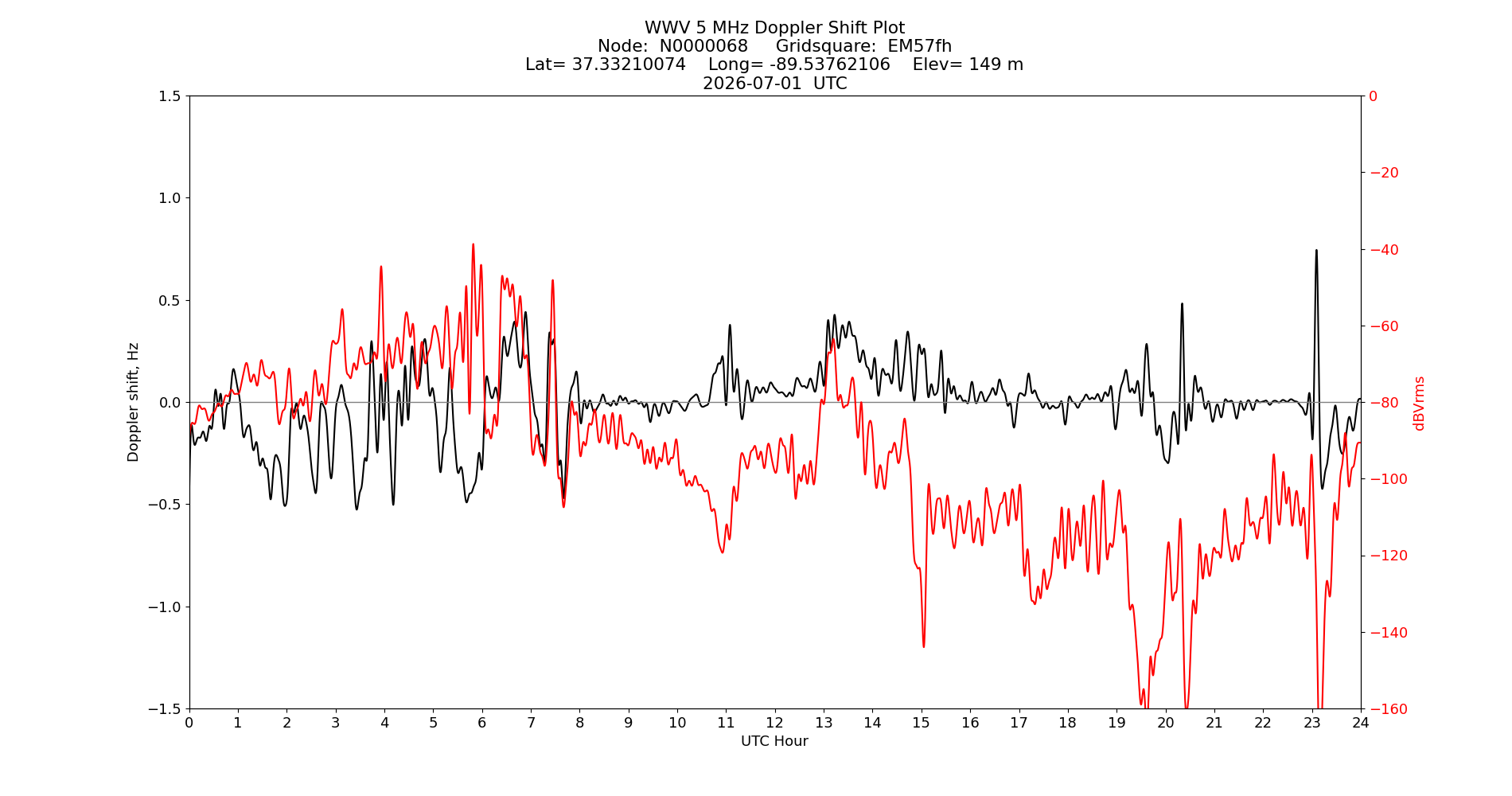 Graph for Observation Unavailable