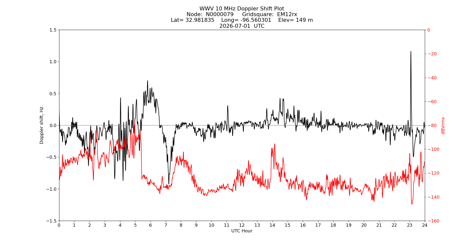 Graph for Observation Unavailable
