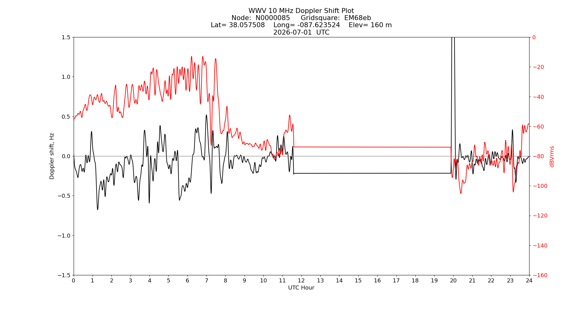 Graph for Observation Unavailable