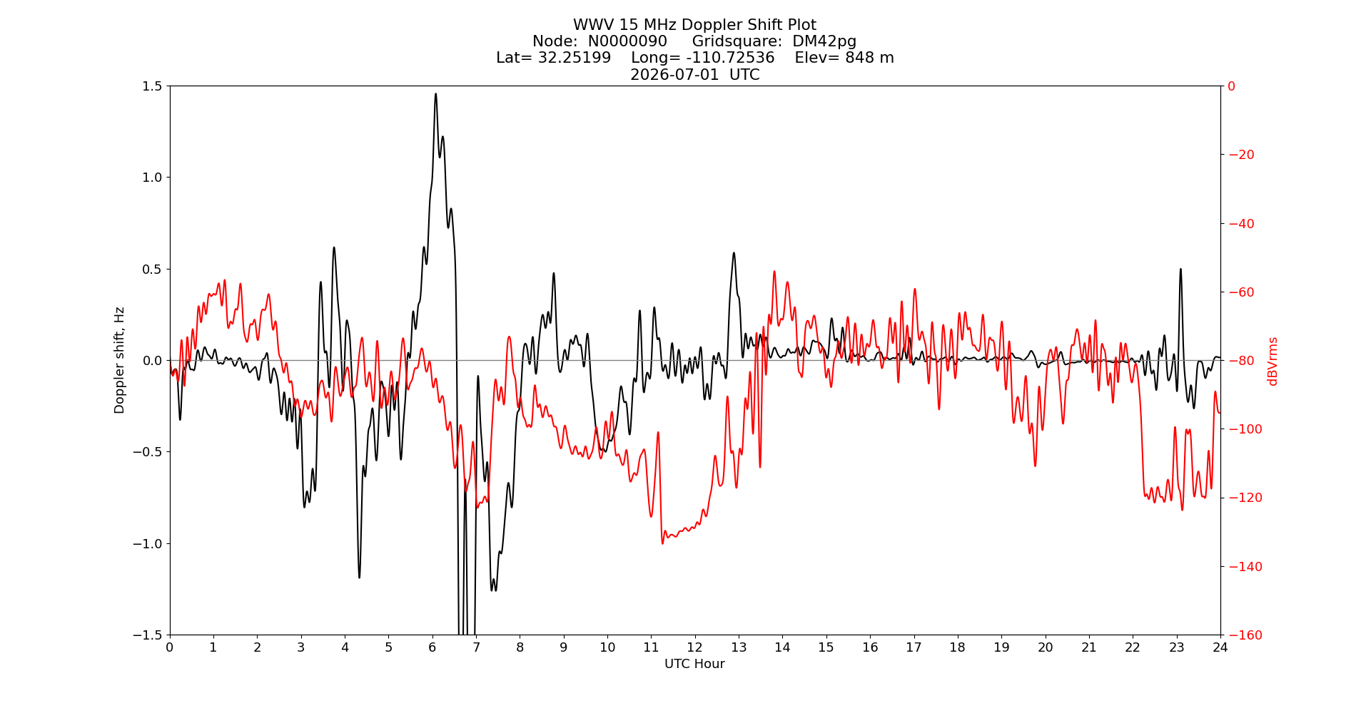 Graph for Observation Unavailable