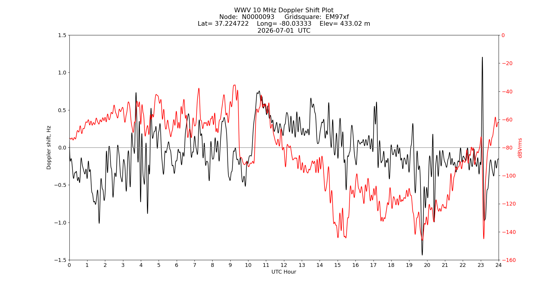 Graph for Observation Unavailable