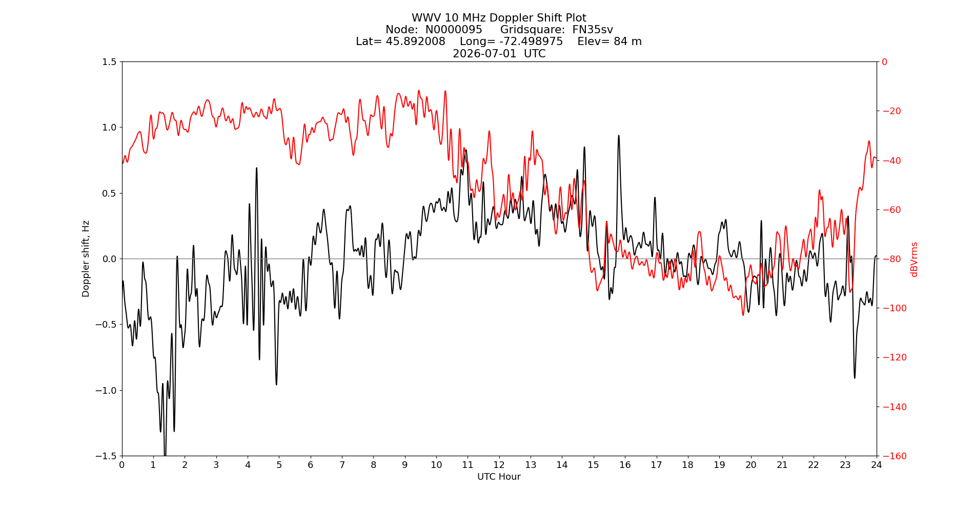 Graph for Observation Unavailable