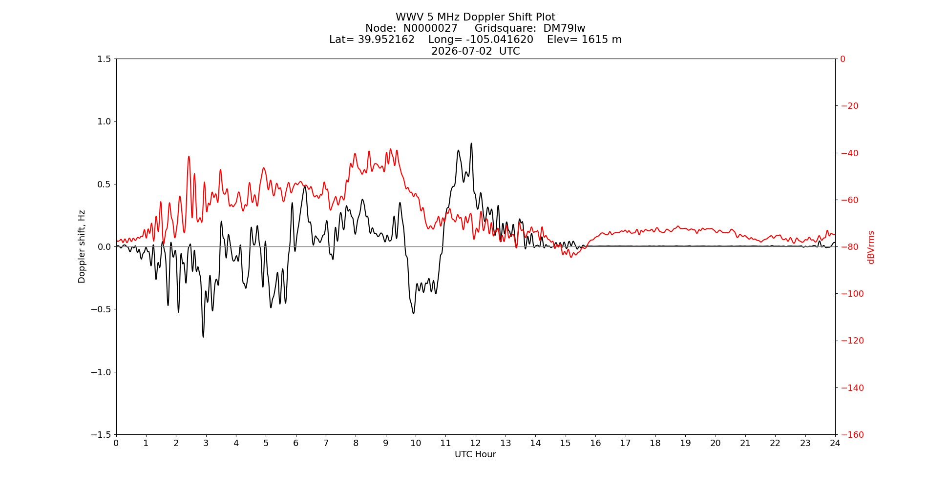 Graph for Observation Unavailable
