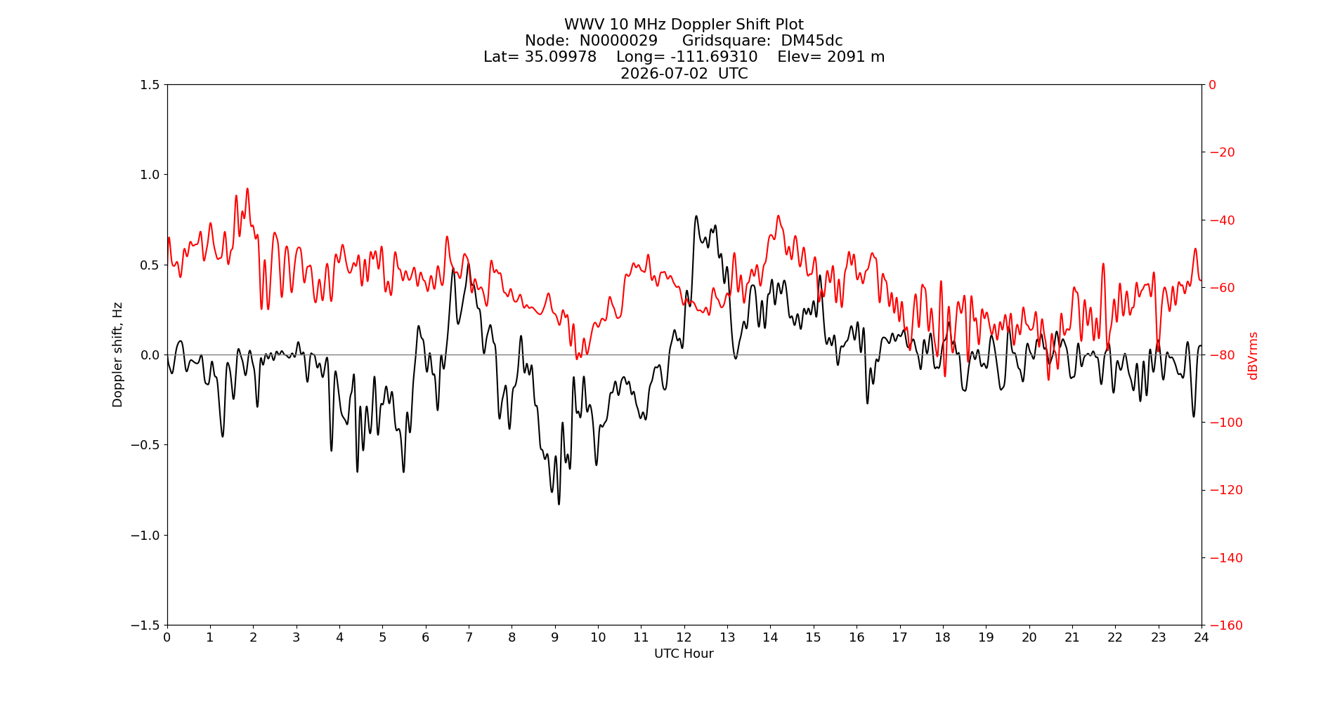 Graph for Observation Unavailable