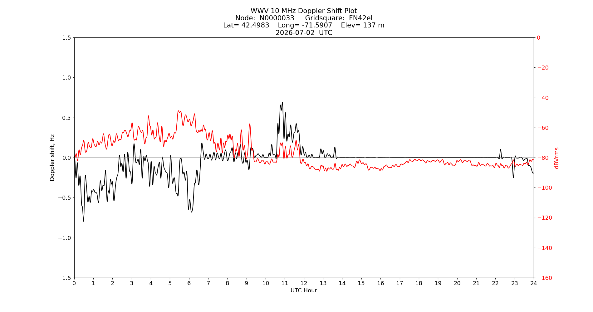 Graph for Observation Unavailable