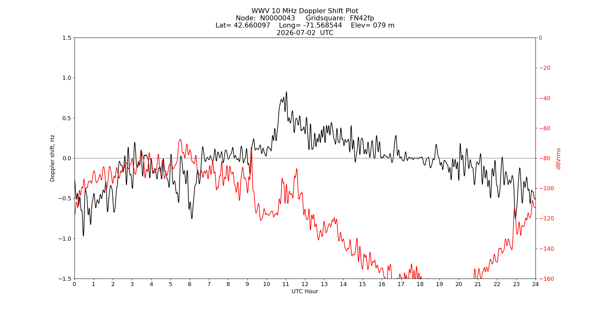 Graph for Observation Unavailable