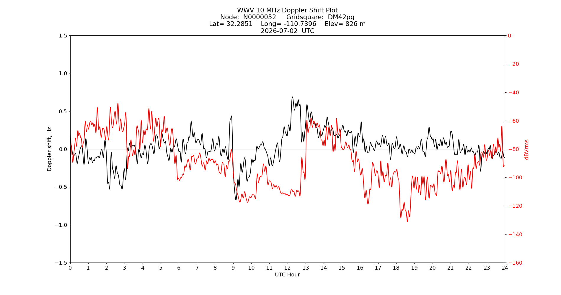 Graph for Observation Unavailable
